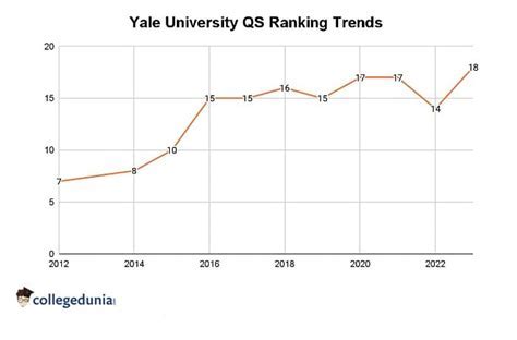 Yale University Rankings Uncovered: Top Stats