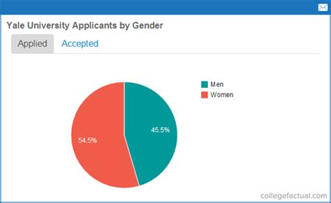 Yale University: Total Student Enrollment