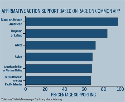 Yalies Support Affirmative Action Survey Finds Yale Daily News