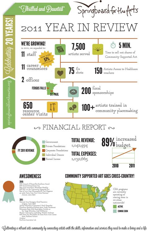 Year In Review Infographic Template Google Search Nonprofit Annual