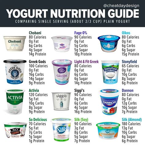 Yoghurt Guide: Nutrition Facts