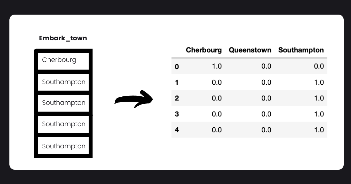 Your Onestop Guide On Handling Categorical Features By Jean De Dieu