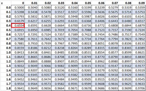 Z Score Table Guide: Master Statistics Fast