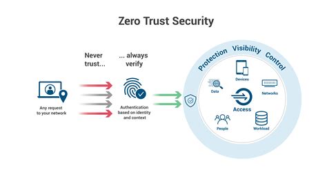 Zero Trust Network Access Cloudflare For Teams Cloudflare